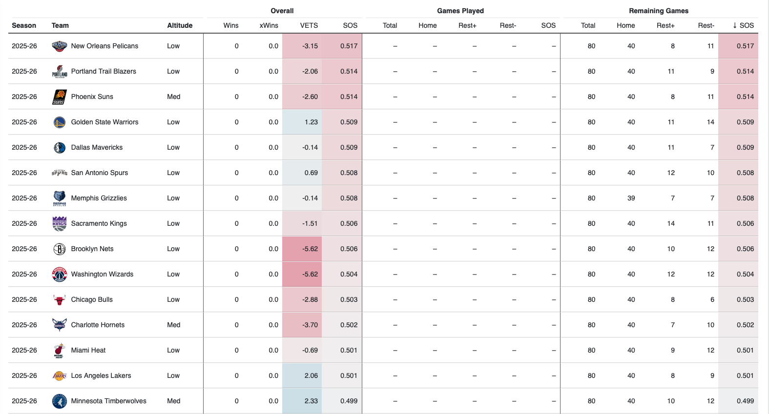 开云体育app-数据网站统计新赛季各队赛程难度排名：鹈鹕最艰难，掘金最轻松
